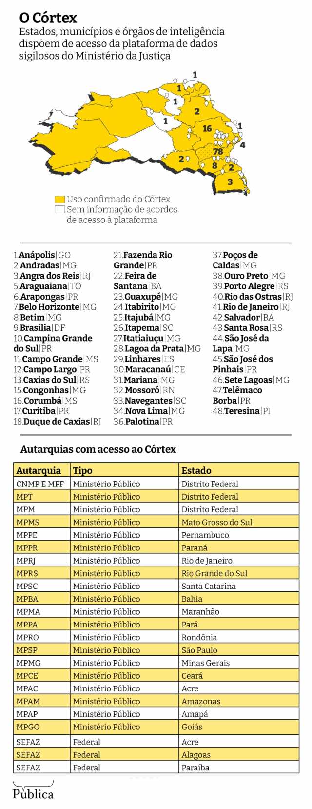 Infográfico mostra estados, municípios e órgãos de inteligência que dispõem de acesso ao Córtex, programa de vigilância do governo federal