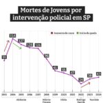 Mortes de adolescentes em ações da polícia de SP crescem pelo segundo ano consecutivo