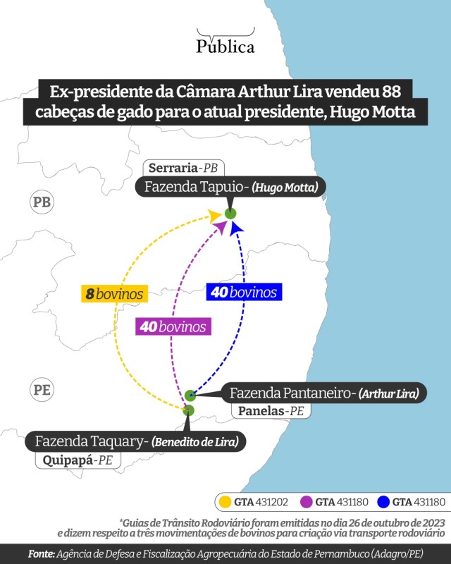 Infográfico exemplifica transações de gado entre Arthur Lira e Hugo Motta