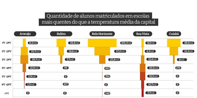 Infográfico mostra a quantifade de alunos matriculados em escolas mais quentes do que a temperatura média da capital