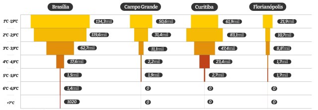 Infográfico mostra a quantifade de alunos matriculados em escolas mais quentes do que a temperatura média da capital