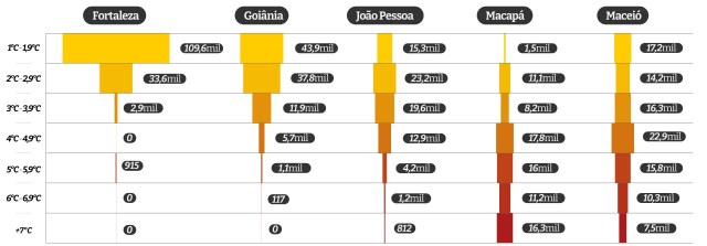 Infográfico mostra a quantifade de alunos matriculados em escolas mais quentes do que a temperatura média da capital