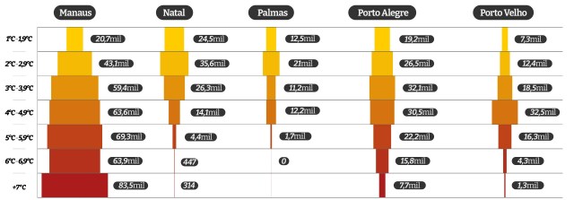 Infográfico mostra a quantifade de alunos matriculados em escolas mais quentes do que a temperatura média da capital