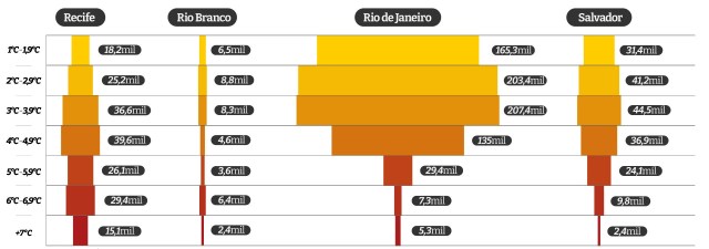 Infográfico mostra a quantifade de alunos matriculados em escolas mais quentes do que a temperatura média da capital