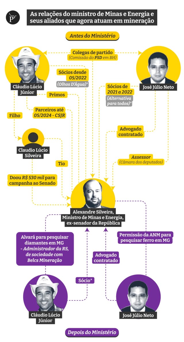 Infográfico mostra as conexões do ministro de Minas e Energia, Alexandre Silveira, com aliados que passaram a atuar em mineração após sua posse. Destacam-se vínculos familiares, políticos e empresariais com Cláudio Lúcio Júnior, Cláudio Lúcio Silveira e José Júlio Neto, incluindo doações de campanha, sociedade em empresas e permissões para pesquisa mineral em Minas Gerais.