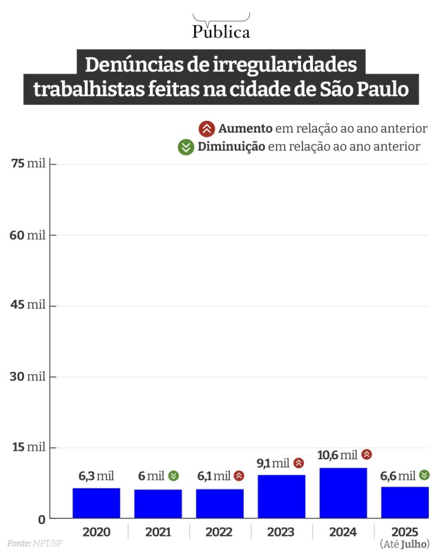 Infográfico de barras mostra o número de denúncias de irregularidades trabalhistas feitas na cidade de São Paulo entre 2020 e 2025