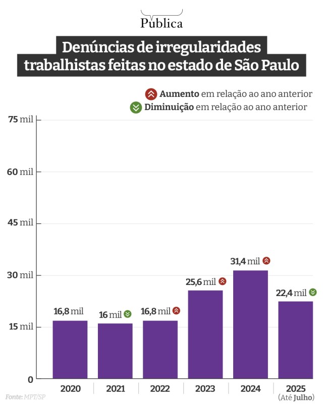 Infográfico de barras mostra o número de denúnciad de irregularidades trabalhistas feitas no estado de São Paulo entre 2020 e 2025
