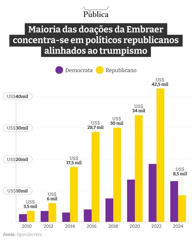 Gráfico mostra que a maioria das doações da Embraer no lobby nos EUA foi destinada a políticos republicanos alinhados ao trumpismo, superando as contribuições a democratas em todos os ciclos eleitorais desde 2010.