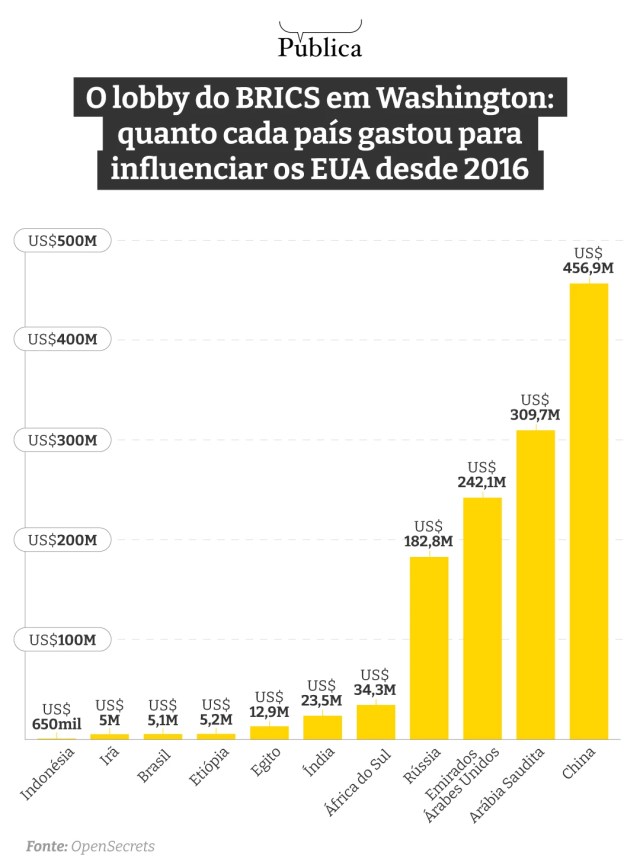 Gráfico mostra quanto cada país do BRICS e aliados gastou em lobby nos EUA desde 2016, com destaque para a China (US$ 456,9 milhões), Arábia Saudita (US$ 309,7 milhões) e Emirados Árabes Unidos (US$ 242,1 milhões), enquanto o Brasil aparece com US$ 5,1 milhões.