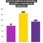 Terra e corpo em risco: violência mais que dobra quando a vítima é mulher indígena no MA