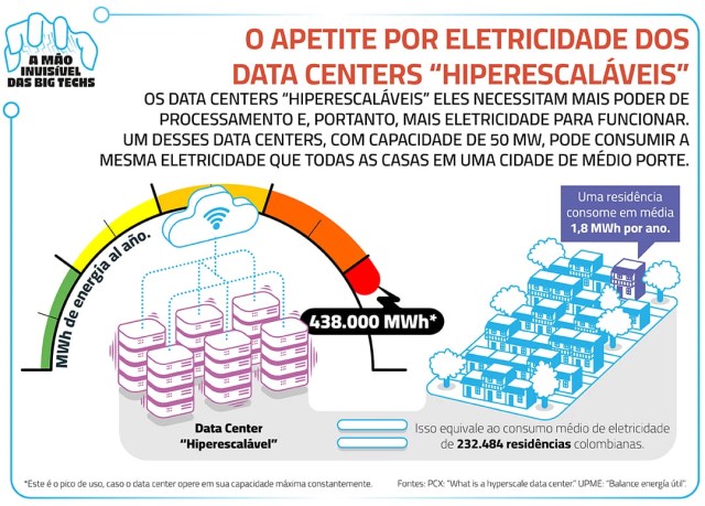 Infográfico mostra consumo de eletricidade dos data centers