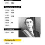 De candidato a condenado: os detalhes incômodos da trajetória de Jair Bolsonaro
