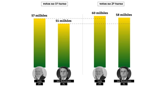 Gráfico de barras mostra votos no 1 turno e 2 turno das eleições de 2022, entre Jair Bolsonaro e Lula