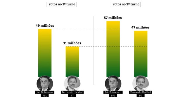 Gráfico de barras mostra votos no 1 turno e 2 turno das eleições de 2018, entre Jair Bolsonaro e Haddad
