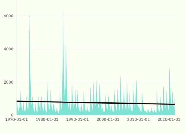 Gráfico mostra comportamento da vazão da bacia do Parnaíba, o que impacta implantação da fábrica de hidrogênio verde no Piauí.